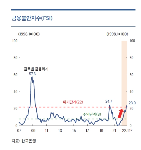 자료제공= 한국은행 금융안정보고서(2022년 12월) 중 갈무리(2022.12.22)