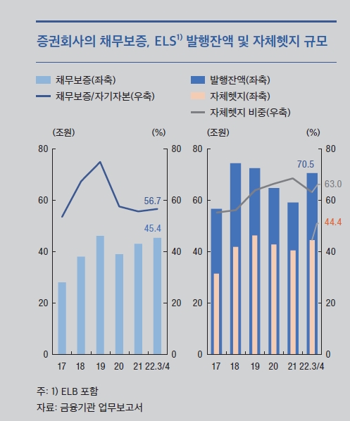 자료제공= 한국은행 금융안정보고서(2022년 12월) 중 갈무리(2022.12.22)