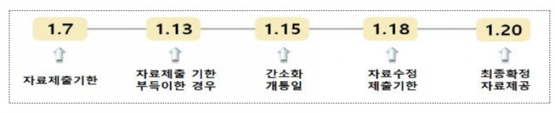 연말정산간소화 서비스 이용 시기. /자료제공=국세청