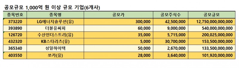 2022년 IPO 공모규모 1000억원 이상 기업 / 자료제공= IR큐더스(2022.12.22)