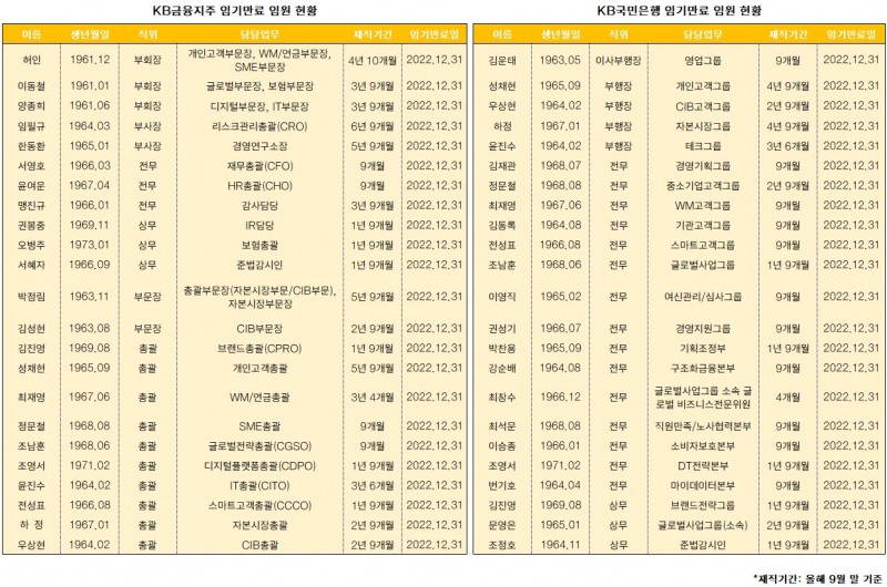 위기 속 ‘안정’ VS ‘변화’…KB·신한금융, 리딩 경쟁 위한 후속 인사는