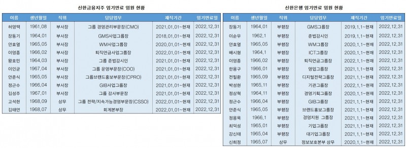 위기 속 ‘안정’ VS ‘변화’…KB·신한금융, 리딩 경쟁 위한 후속 인사는