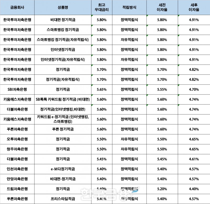 자료 : 금융상품한눈에, 10만원 씩 24개월