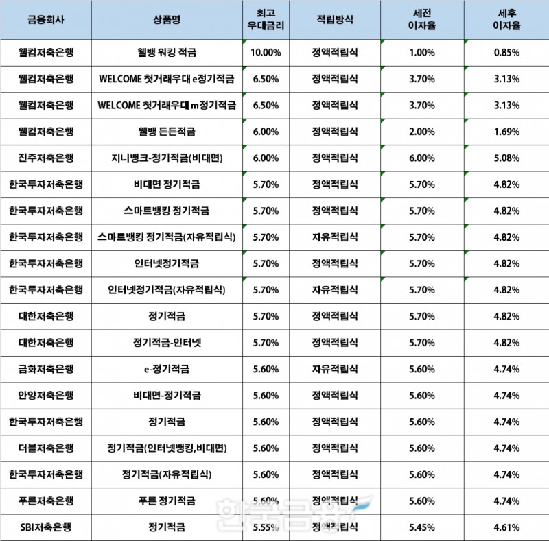자료 : 금융상품한눈에, 10만원 씩 12개월