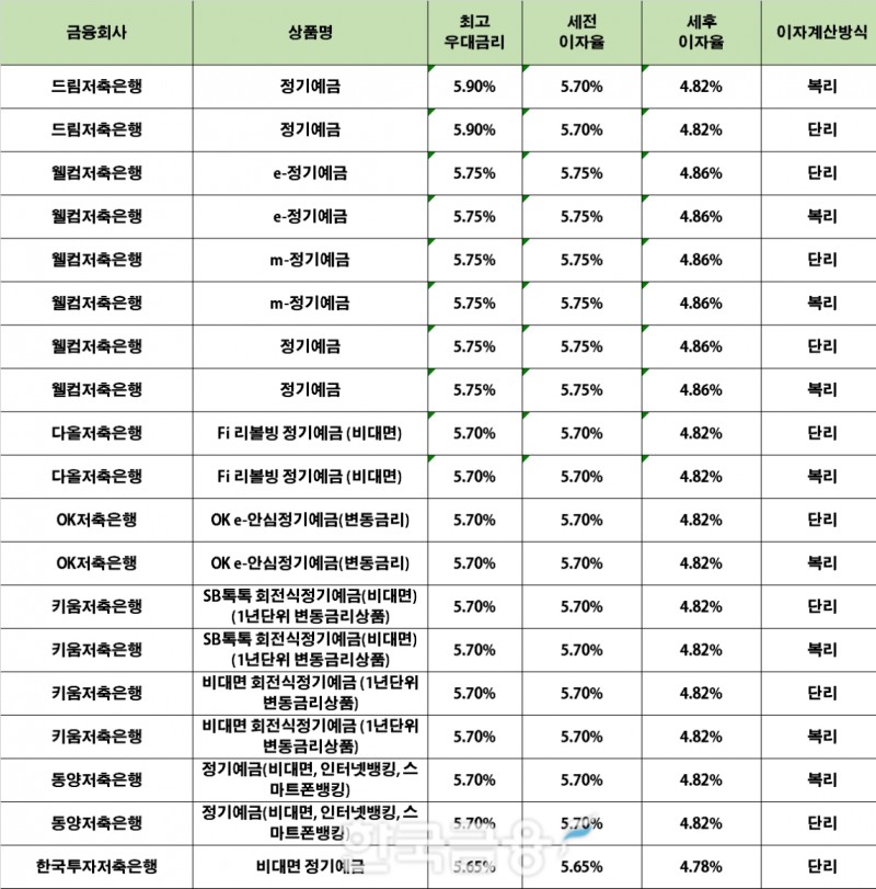 자료 : 금융상품한눈에 24개월 1000만원 예치 시