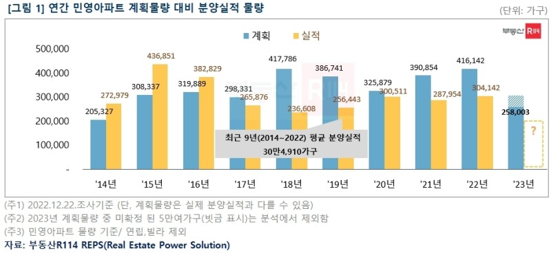 연간 민영아파트 계획물량 대비 분양실적 물량 / 자료제공=부동산R114