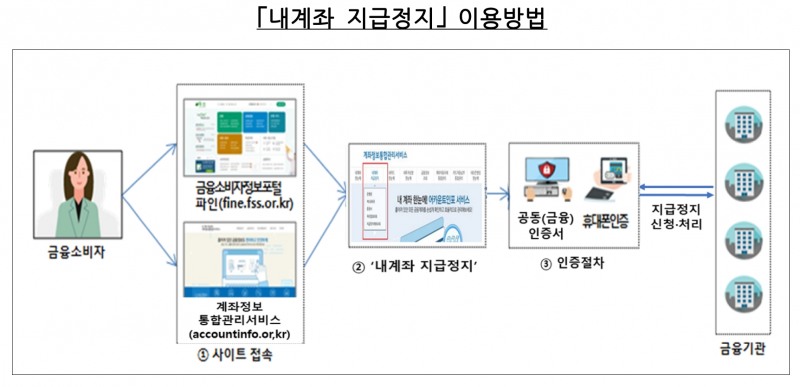 27일부터 보이스피싱 피해가 우려되는 계좌를 일괄 지급정지하는 ‘내계좌 지급정지’ 서비스가 시행된다. /자료제공=금융감독원