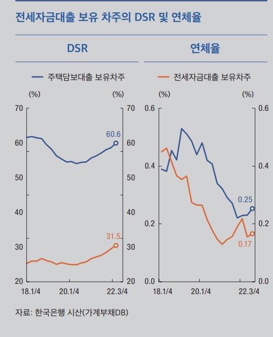 주택담보 및 전세자금대출 보유 차주 DSR 및 연체율 추이 / 자료=한국은행 금융안정보고서