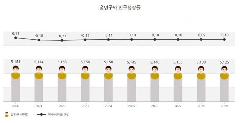 대한민국 총인구수와 인구성장률 추이 / 자료=통계청