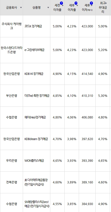 자료=금융감독원(12개월 1000만원 예치 시)