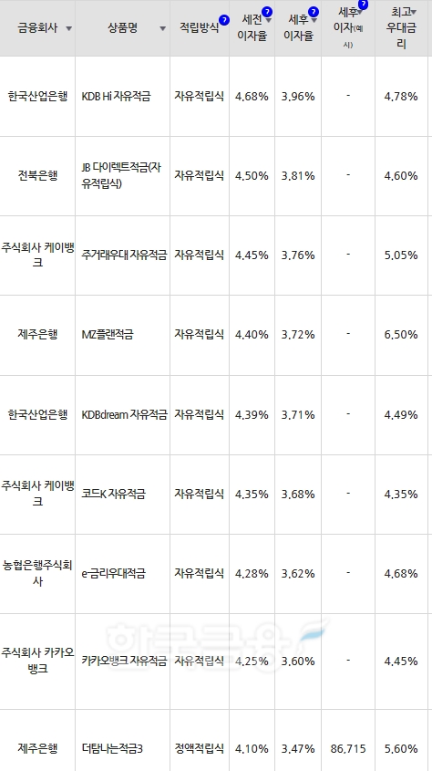 자료=금융감독원(10만원씩 24개월 적립 시)