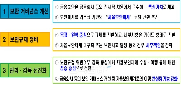 금융위원회(위원장 김주현)가 급변하는 정보기술(IT·Information Technology) 환경에 탄력적으로 대응코자 마련한 ‘금융보안 규제 선진화’ 주요 내용./자료=금융위