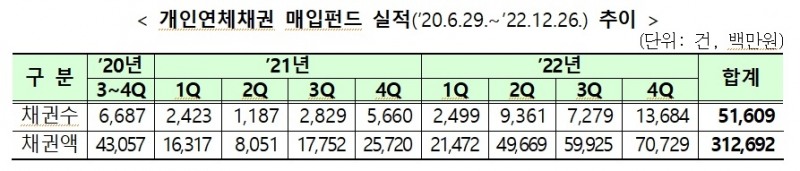 자료 = 금융위원회