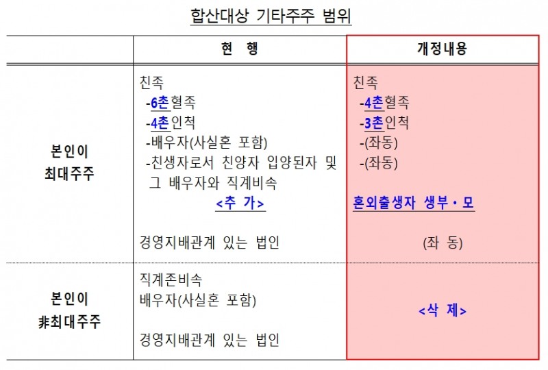 합산대상 기타주주 범위 / 자료출처= 기획재정부(2022.12.26)