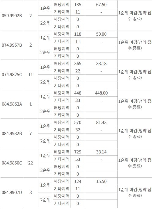 남천자이 주요 평형 1순위청약 접수 결과 (27일 밤 9시 기준) / 자료=한국부동산원 청약홈