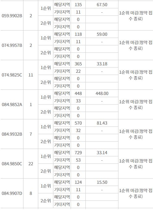 남천자이 주요 평형 1순위청약 접수 결과 (27일 밤 9시 기준) / 자료=한국부동산원 청약홈