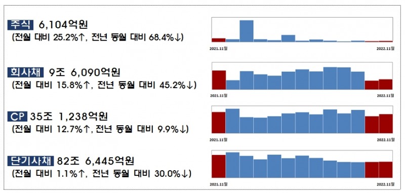 2022년 11월중 기업의 직접금융 조달실적 / 자료제공= 금융감독원(2022.12.28)