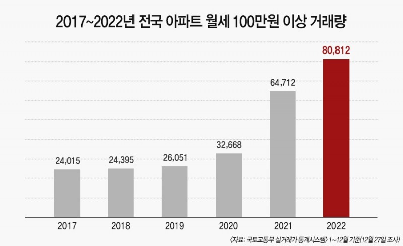 2017년~2022년 전국 아파트 월세 100만원 이상 거래량 추이 / 자료제공=경제만랩