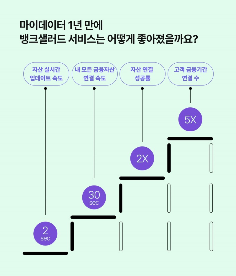 뱅크샐러드의 마이데이터 서비스 품질 향상 지표. /자료제공=뱅크샐러드