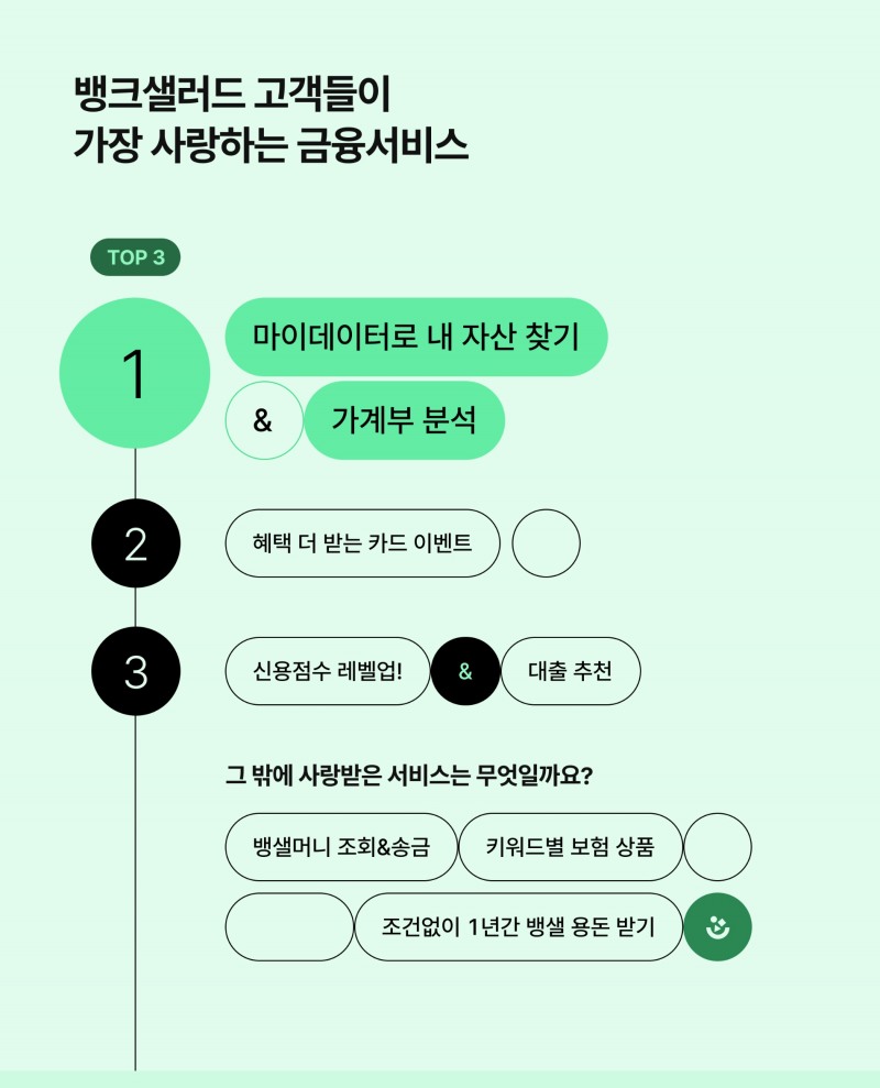 뱅크샐러드 고객들이 가장 많이 이용한 마이데이터 서비스. /자료제공=뱅크샐러드