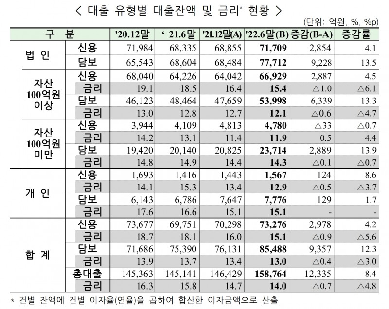 대출 유형별 대출잔액 및 금리 현황. /자료제공=금융감독원