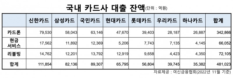 DSR 규제·리스크관리에 카드론 영업 축소…차주 현금서비스·리볼빙 선회