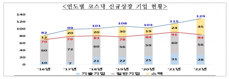 연도별 코스닥 신규상장 기업 현황 / 자료제공= 한국거래소(2022.12.28)