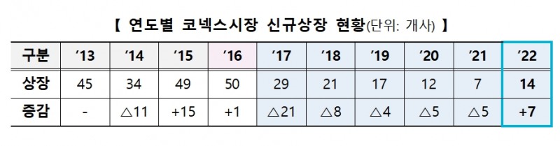 연도 별 코넥스 시장 신규상장 현황 / 자료제공= 한국거래소(2022.12.28)