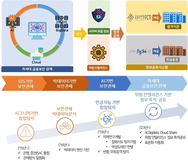 차세대 금융보안관제 개념도. / 자료제공=금융보안원