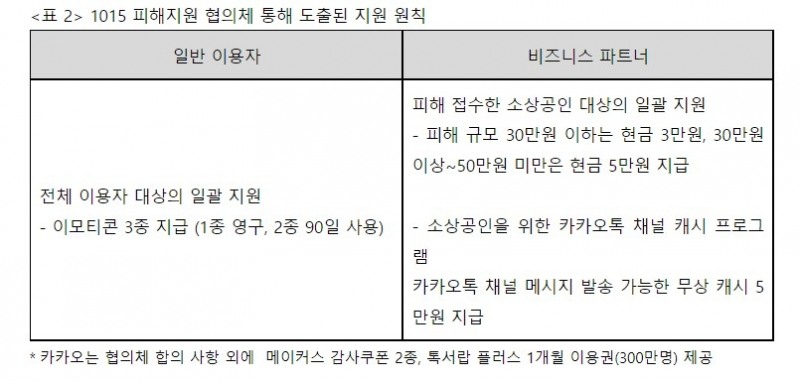 1015 피해지원 방안. 자료=카카오