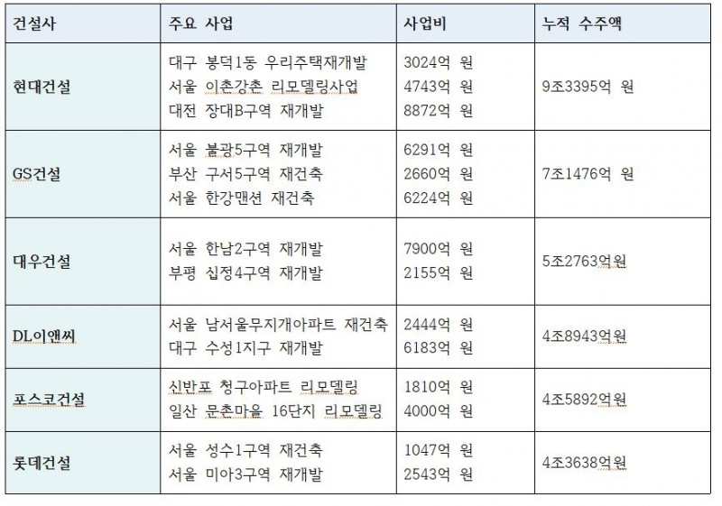 올해 도시정비 누적 수주 4조원을 넘어선 건설사들과 주요 사업, 수주액