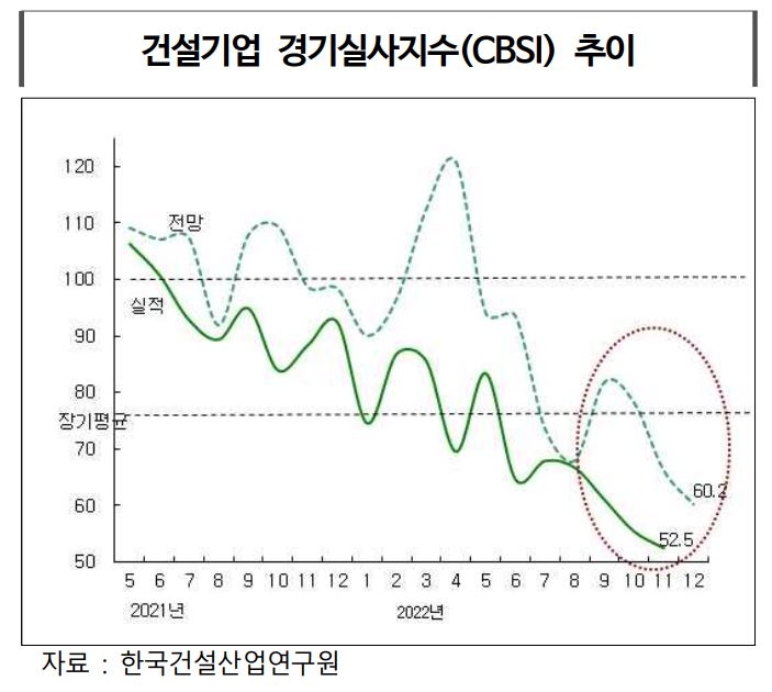 11월 기준 건설기업 경기실사지수 추이 / 자료제공=한국건설산업연구원