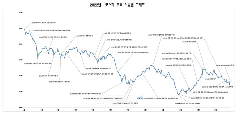 2022년 유가증권시장(코스피) 주요 이슈(Issue·현안)별 그래프(Graph·도표)./자료=한국거래소(KRX·이사장 손병두)