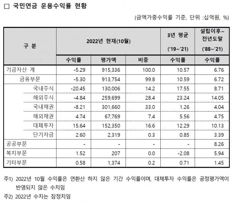 자료출처= 국민연금공단 기금운용본부 공시(2022.12.30)