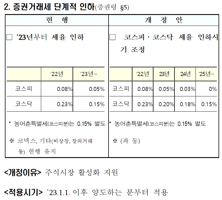 증권거래세 단계적 인하 / 자료출처= 기획재정부(2022.12.30)