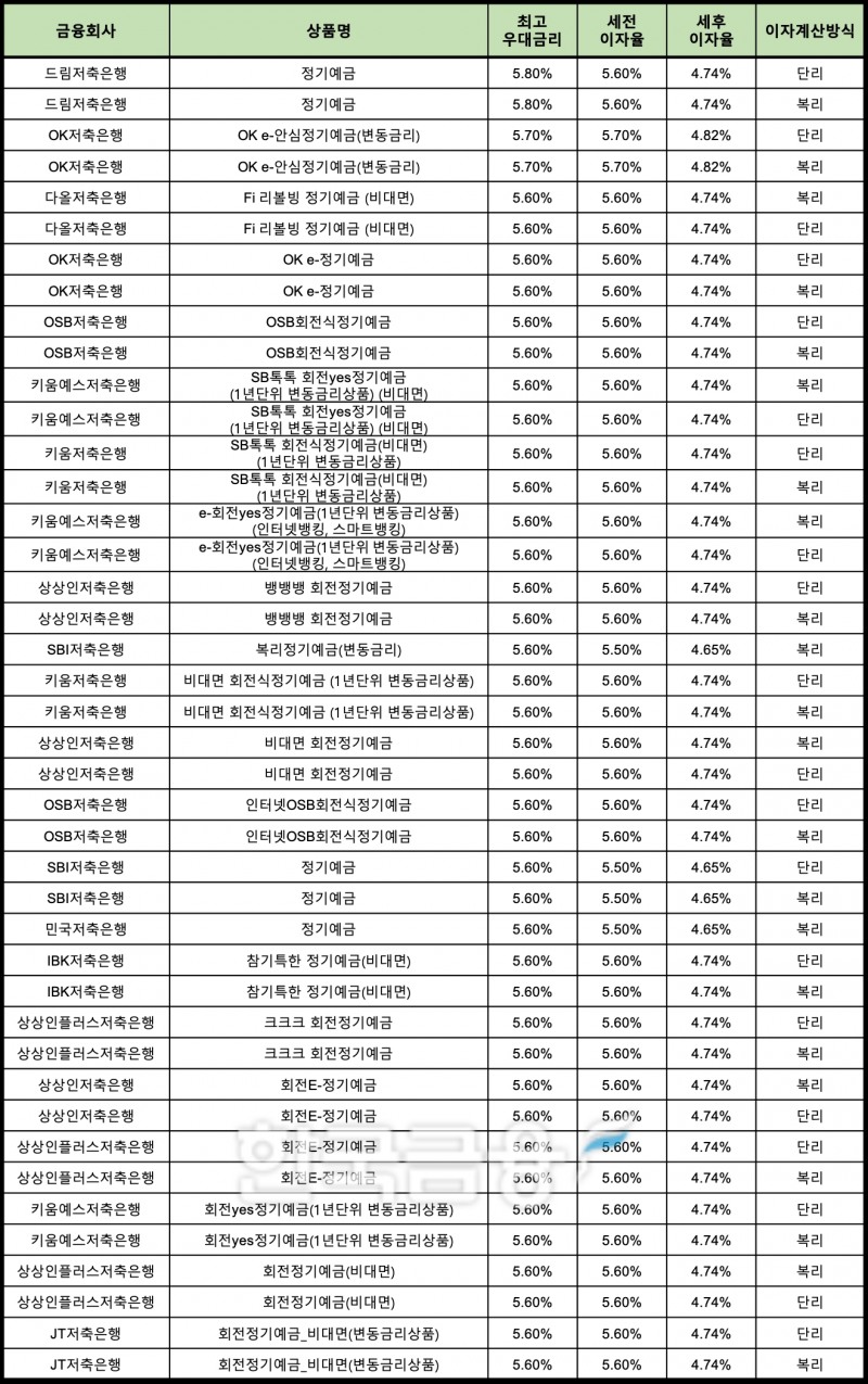 자료 : 금융상품한눈에 12개월 1000만원 예치 시