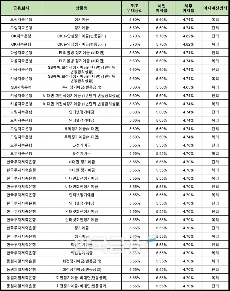 자료 : 금융상품한눈에 24개월 1000만원 예치 시