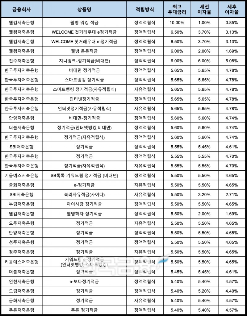 자료 : 금융상품한눈에, 10만원 씩 12개월