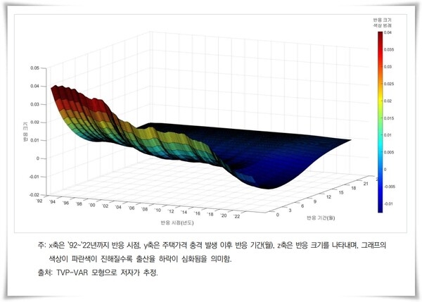 주택 매매가격이 출산율에 미치는 시간가변적인 영향./자료제공=국토연구원