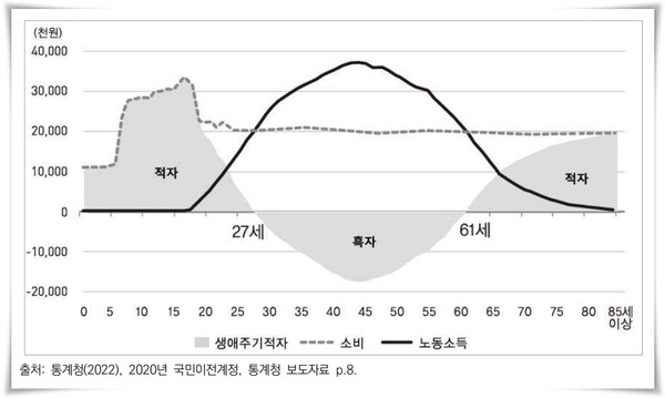 생애주기적자 구조./자료제공=국토연구원