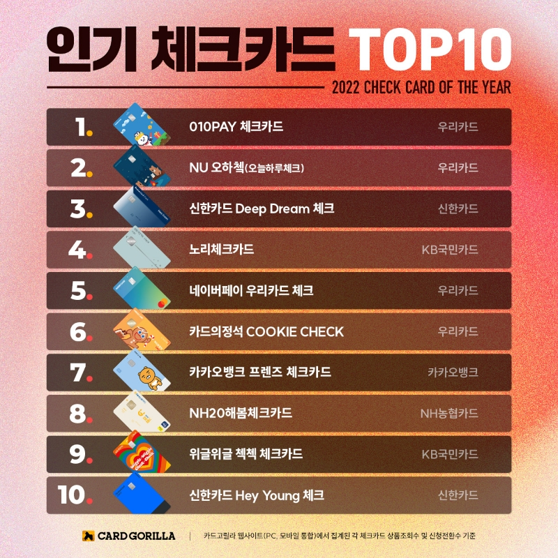 카드고릴라가 '2022 올해의 체크카드'를 발표했다. /사진제공=카드고릴라