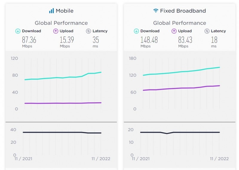 2022년 11월 기준 모바일 및 초고속 인터넷 평균 속도. 사진=스피드 테스트 홈페이지 갈무리