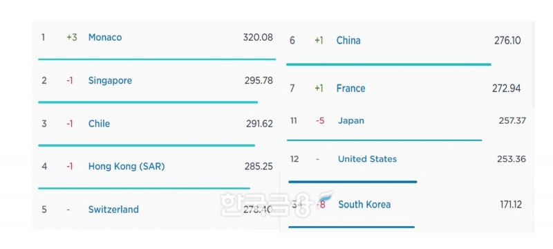 국가별 초고속 인터넷 다운로드 속도 및 순위. 사진=스피드 테스트 홈페이지 갈무리
