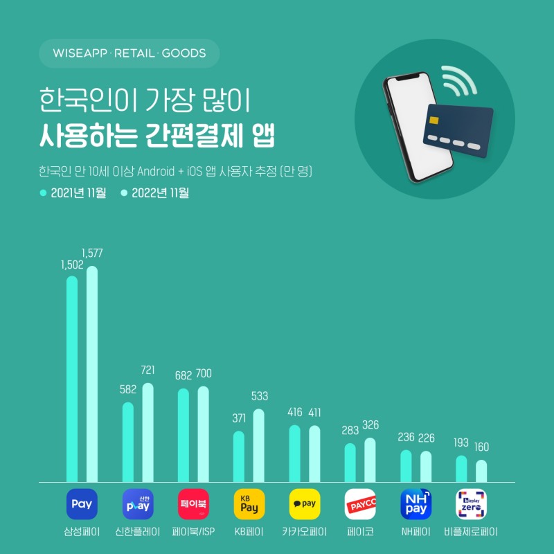 국내 간편결제 앱 사용 현황. /자료제공=와이즈앱·리테일·굿즈