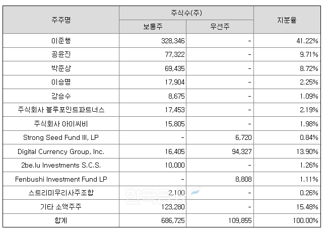 고팍스(GOPAX) 운영사인 스트리미(Streami‧대표 이준행)의 주요주주 구성 내역./자료=금융감독원(원장 이복현) 공시 시스템 '다트'(DART) 갈무리