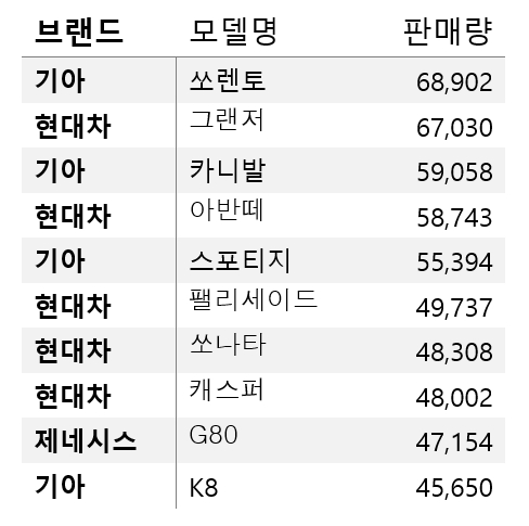 2022년 모델별 내수 승용차 판매 1~10위. 단위=대.