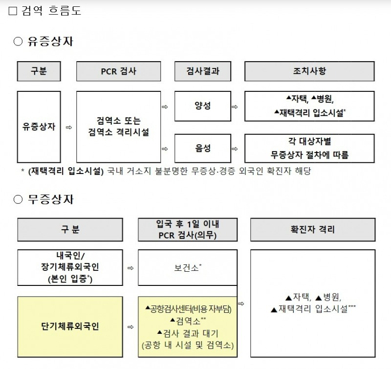 중국발(發) 입국자 방역 관리 방안 및 흐름도./사진제공=대한민국 정책브리핑 홈페이지 갈무리