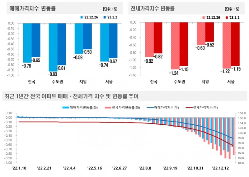 1월 1주 한국부동산원 아파트 매매-전세가격동향 / 자료제공=한국부동산원