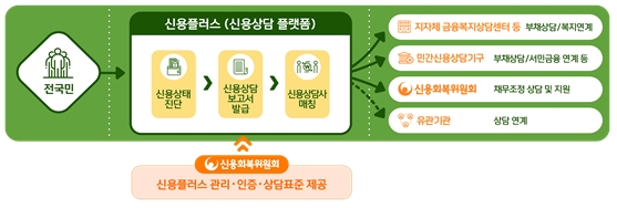 신용플러스 개요. / 자료제공=신복위