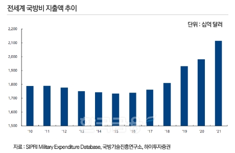 전 세계 국방비 지출액 추이./자료=스톡홀름국제평화문제연구소(SIPRI·Military Expenditure Database 소장 댄 스미스)·국방기술진흥연구소·하이투자증권(대표 홍원식)